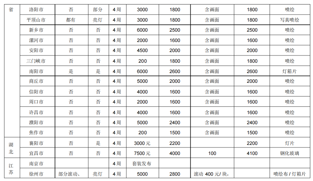 2021年重点城市候车亭广告需要多少钱？(图5)
